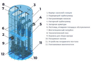 Канализационные насосные станции-2